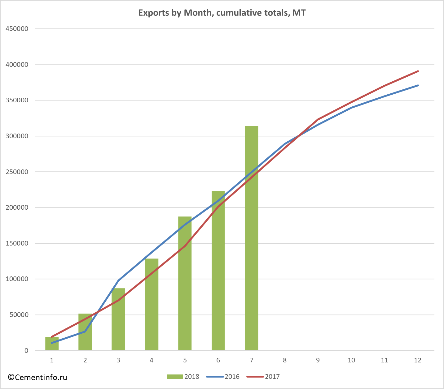 Exports by Month, cumulative totals, MT